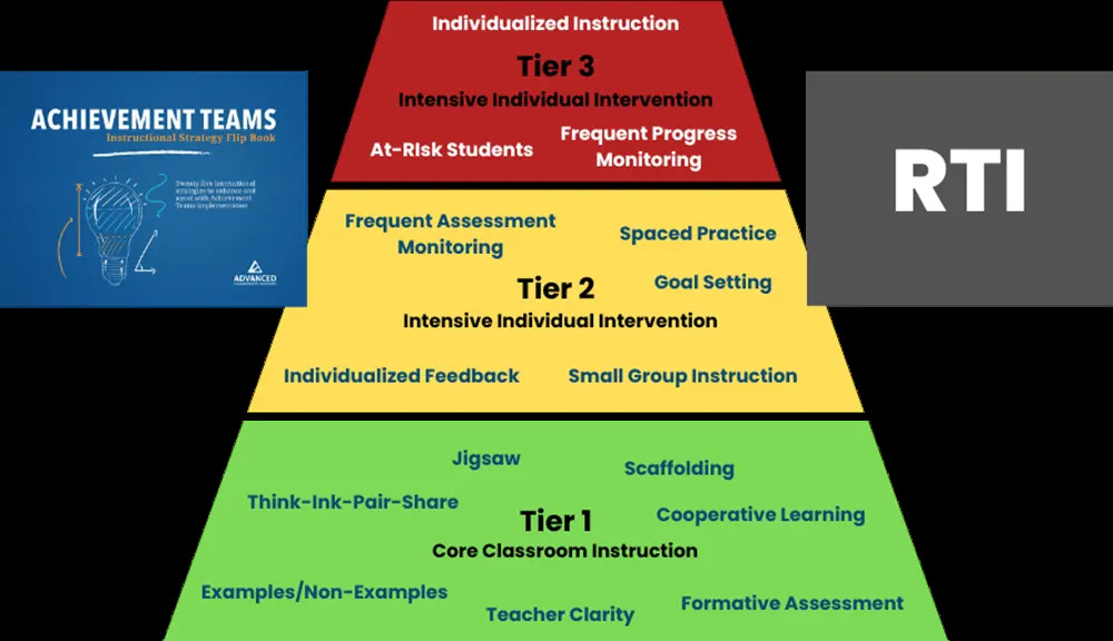 Achievement Teams RTI Pyramid