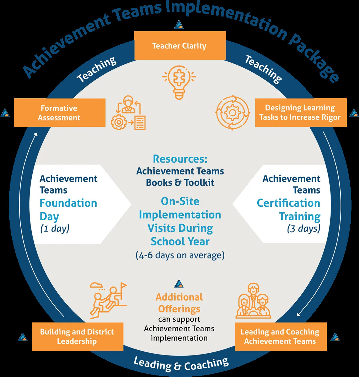 Implementation Package Graphic